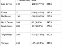 Teignbridge Covid rate below national average