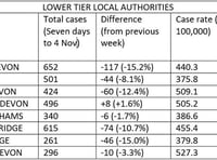 Covid cases down 10.7% across Teignbridge