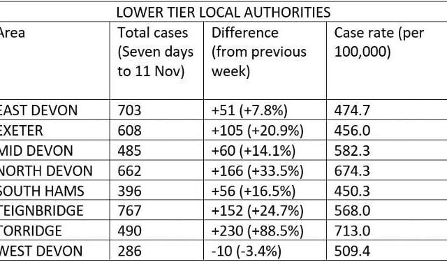 Covid cases up by 25% across Teignbridge