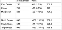 Covid cases on the rise again across Teignbridge