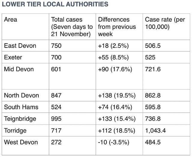 Covid cases on the rise again across Teignbridge