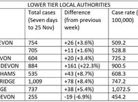 Covid cases reach 1,009 in Teignbridge