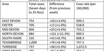 Covid cases reach 1,009 in Teignbridge