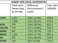 Cases falling across Teignbridge and the rest of Devon