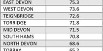 Sharp decrease in Covid cases over seven days reported in Teignbridge