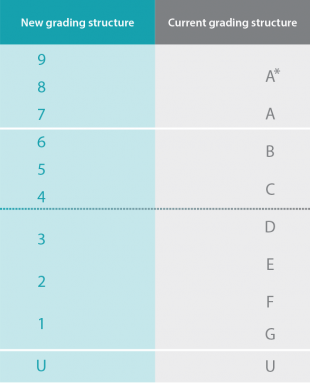 Comparing old GCSE letter grades to new number grades